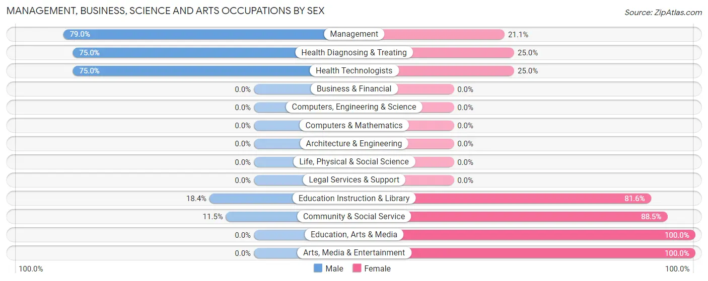 Management, Business, Science and Arts Occupations by Sex in Zip Code 05252