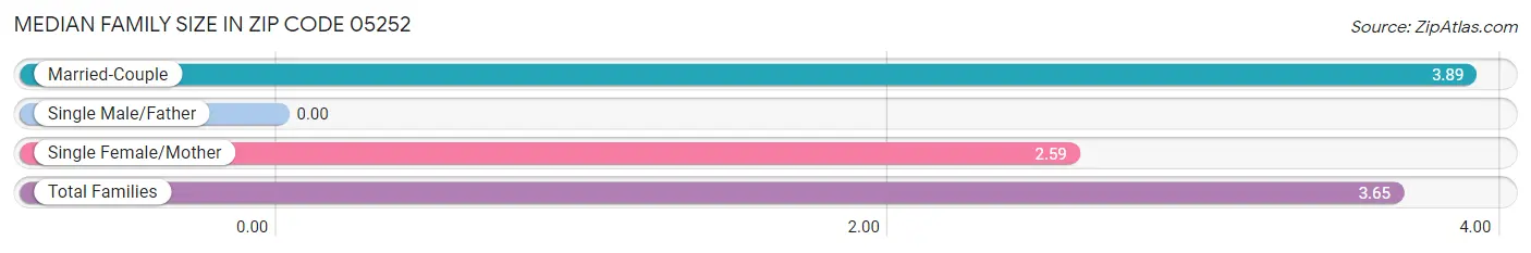 Median Family Size in Zip Code 05252