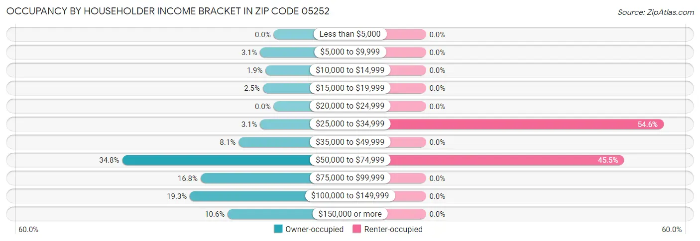 Occupancy by Householder Income Bracket in Zip Code 05252