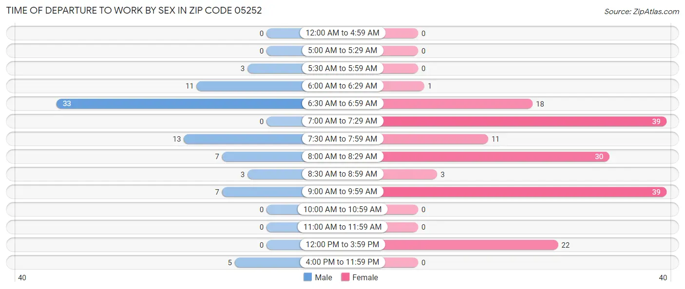 Time of Departure to Work by Sex in Zip Code 05252