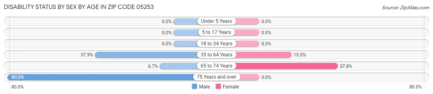 Disability Status by Sex by Age in Zip Code 05253