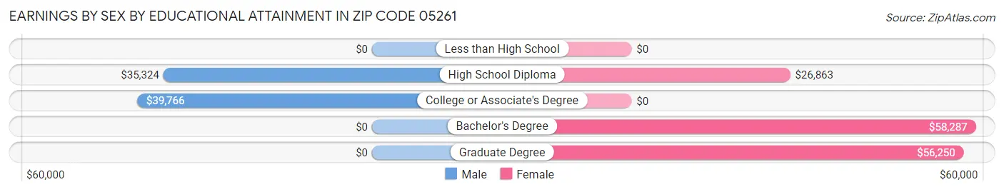 Earnings by Sex by Educational Attainment in Zip Code 05261