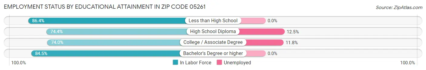 Employment Status by Educational Attainment in Zip Code 05261