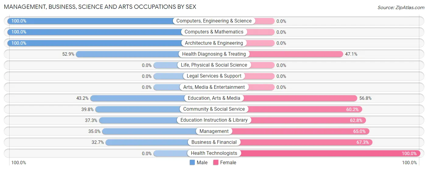 Management, Business, Science and Arts Occupations by Sex in Zip Code 05261
