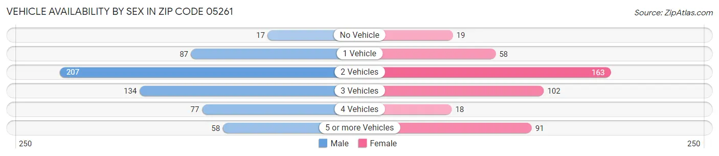 Vehicle Availability by Sex in Zip Code 05261