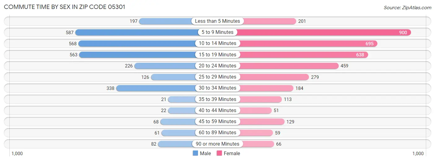 Commute Time by Sex in Zip Code 05301