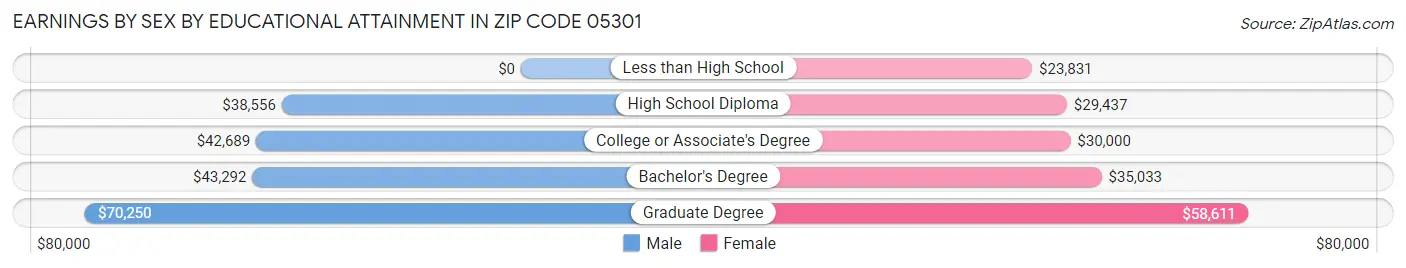 Earnings by Sex by Educational Attainment in Zip Code 05301