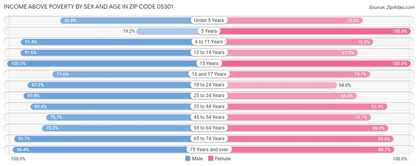 Income Above Poverty by Sex and Age in Zip Code 05301