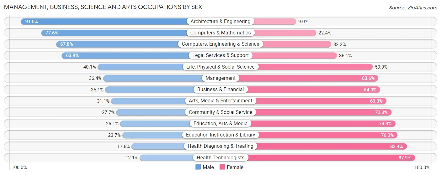 Management, Business, Science and Arts Occupations by Sex in Zip Code 05301