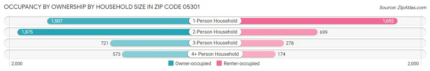 Occupancy by Ownership by Household Size in Zip Code 05301