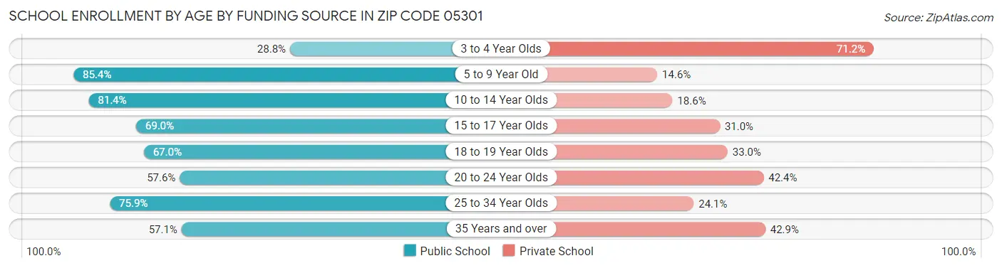 School Enrollment by Age by Funding Source in Zip Code 05301