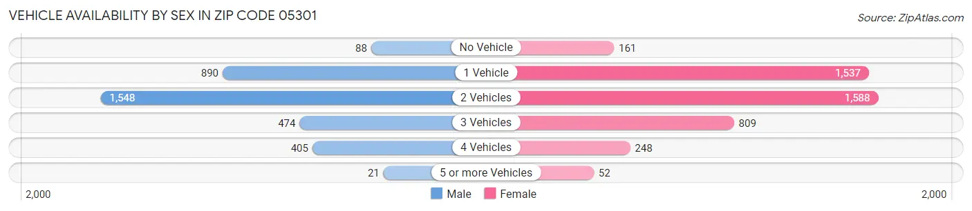Vehicle Availability by Sex in Zip Code 05301