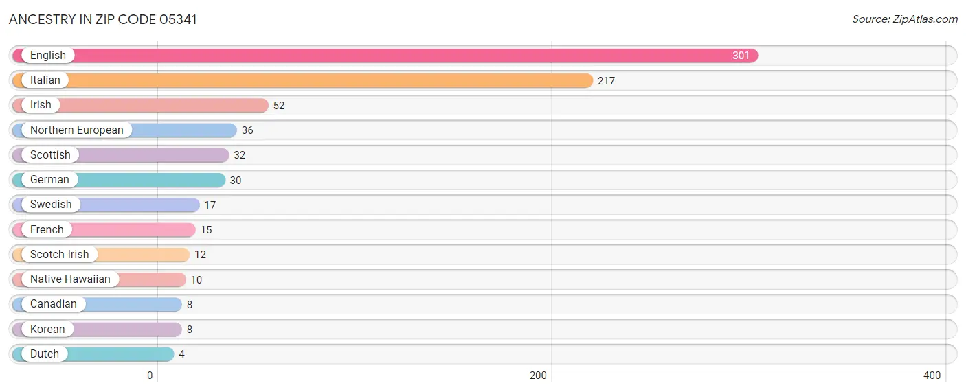 Ancestry in Zip Code 05341