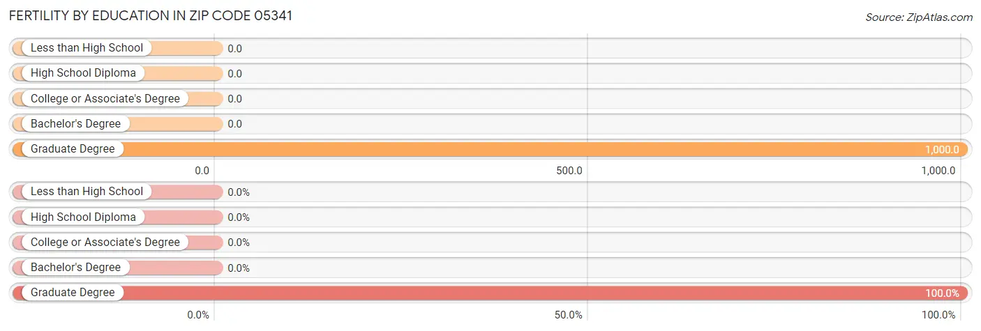 Female Fertility by Education Attainment in Zip Code 05341