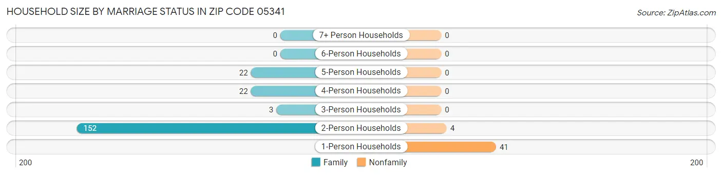 Household Size by Marriage Status in Zip Code 05341