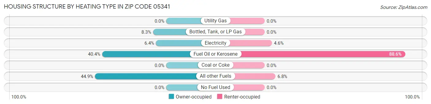 Housing Structure by Heating Type in Zip Code 05341