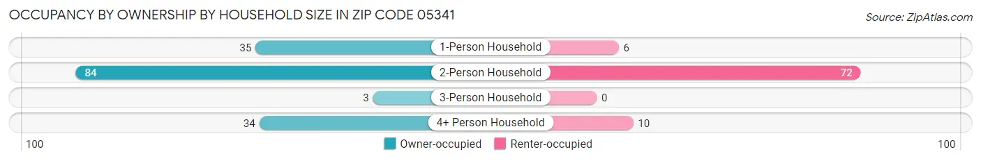 Occupancy by Ownership by Household Size in Zip Code 05341