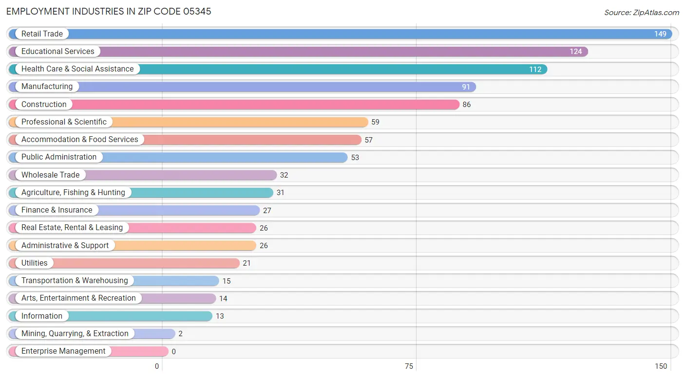 Employment Industries in Zip Code 05345