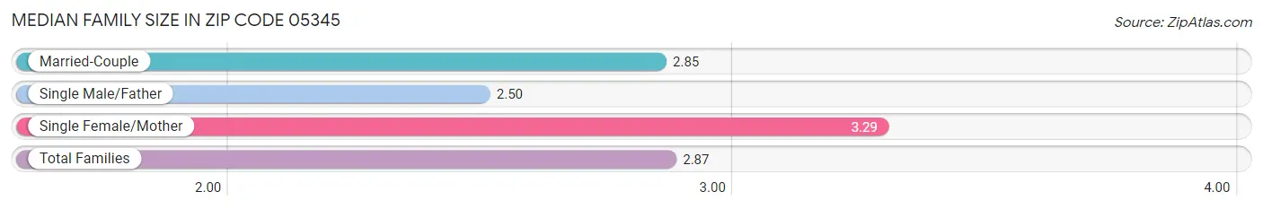 Median Family Size in Zip Code 05345