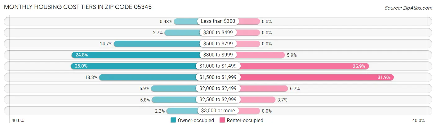 Monthly Housing Cost Tiers in Zip Code 05345