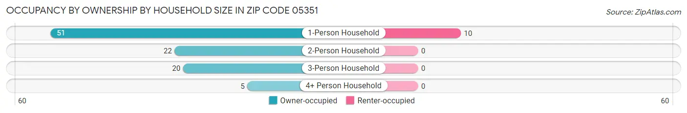 Occupancy by Ownership by Household Size in Zip Code 05351