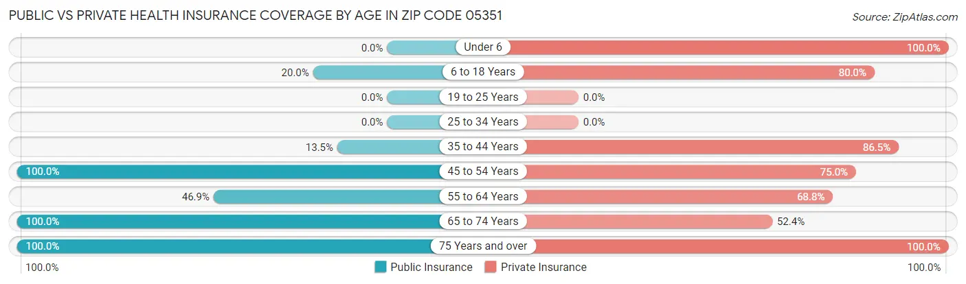 Public vs Private Health Insurance Coverage by Age in Zip Code 05351