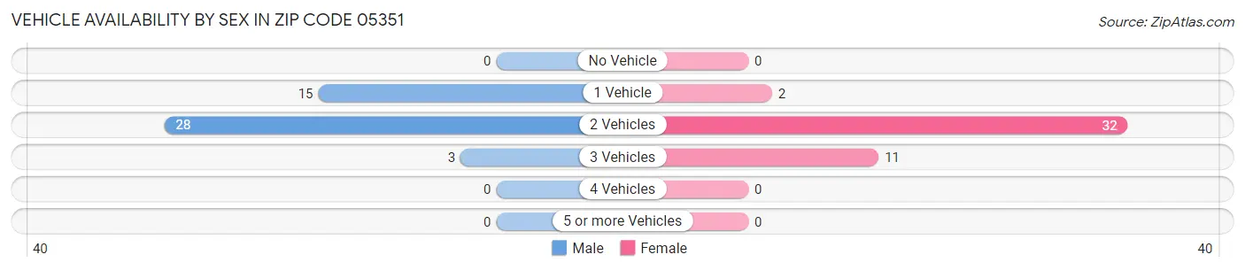 Vehicle Availability by Sex in Zip Code 05351