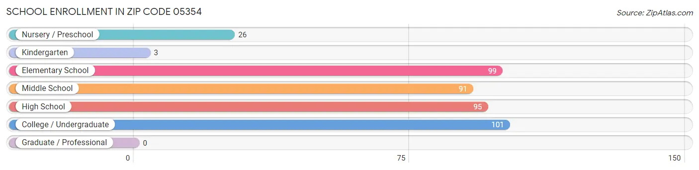 School Enrollment in Zip Code 05354