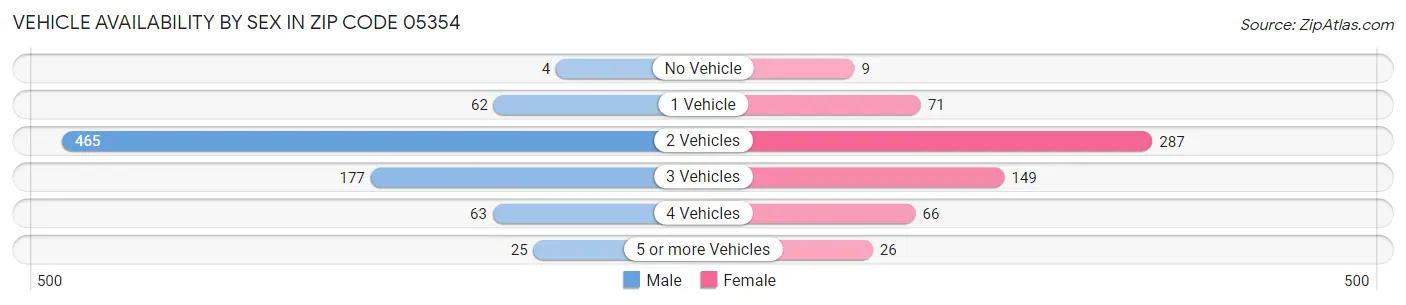 Vehicle Availability by Sex in Zip Code 05354
