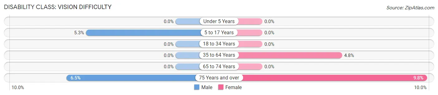 Disability in Zip Code 05354: <span>Vision Difficulty</span>