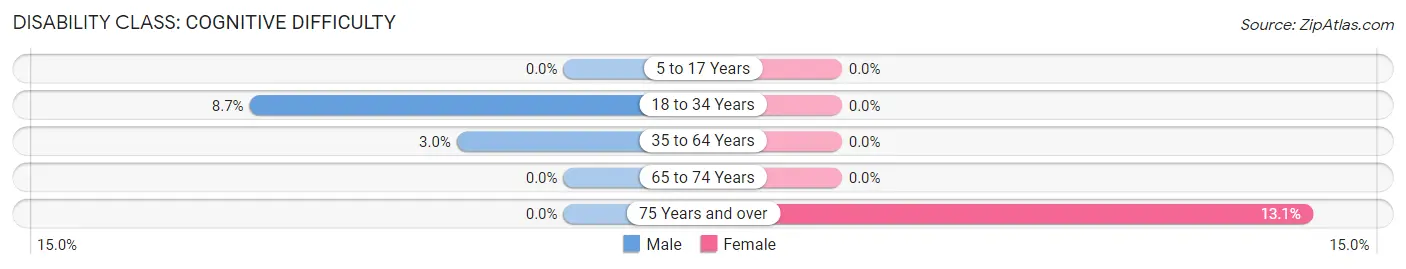 Disability in Zip Code 05356: <span>Cognitive Difficulty</span>