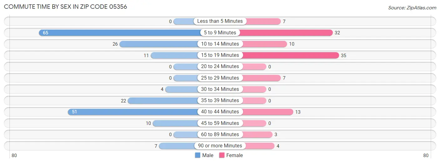 Commute Time by Sex in Zip Code 05356