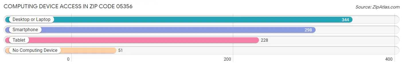 Computing Device Access in Zip Code 05356