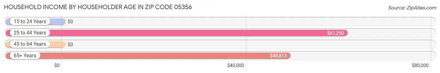 Household Income by Householder Age in Zip Code 05356