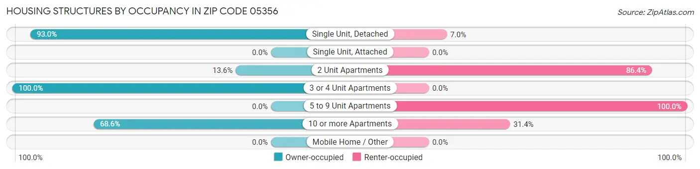 Housing Structures by Occupancy in Zip Code 05356