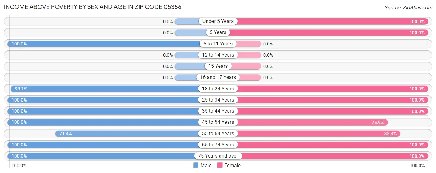 Income Above Poverty by Sex and Age in Zip Code 05356