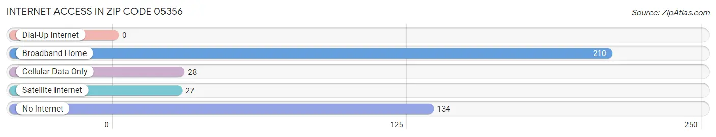 Internet Access in Zip Code 05356