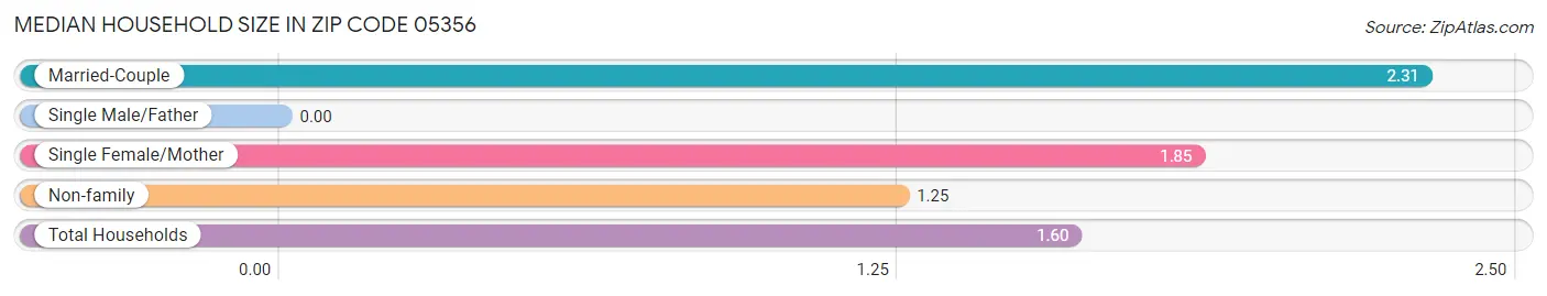 Median Household Size in Zip Code 05356