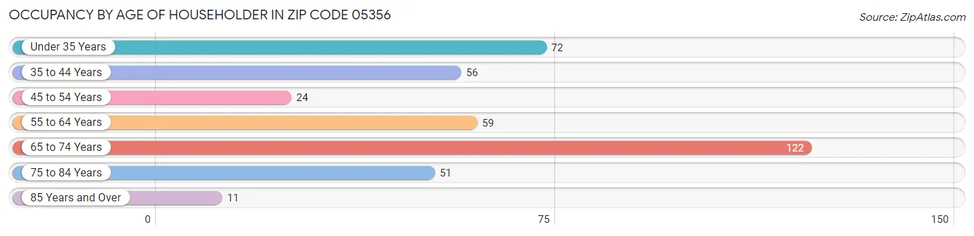 Occupancy by Age of Householder in Zip Code 05356