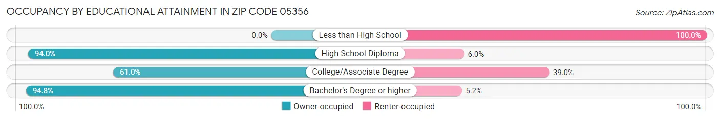 Occupancy by Educational Attainment in Zip Code 05356