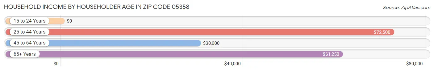 Household Income by Householder Age in Zip Code 05358