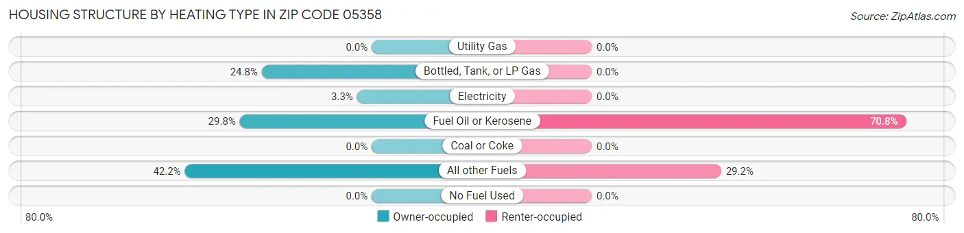 Housing Structure by Heating Type in Zip Code 05358