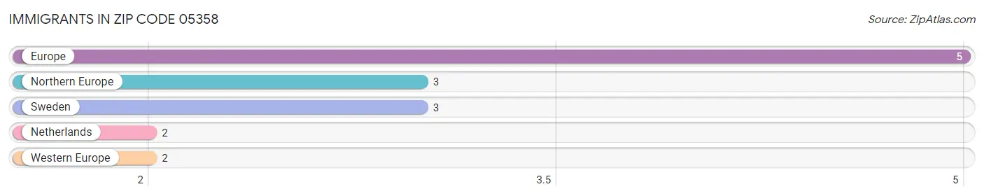 Immigrants in Zip Code 05358