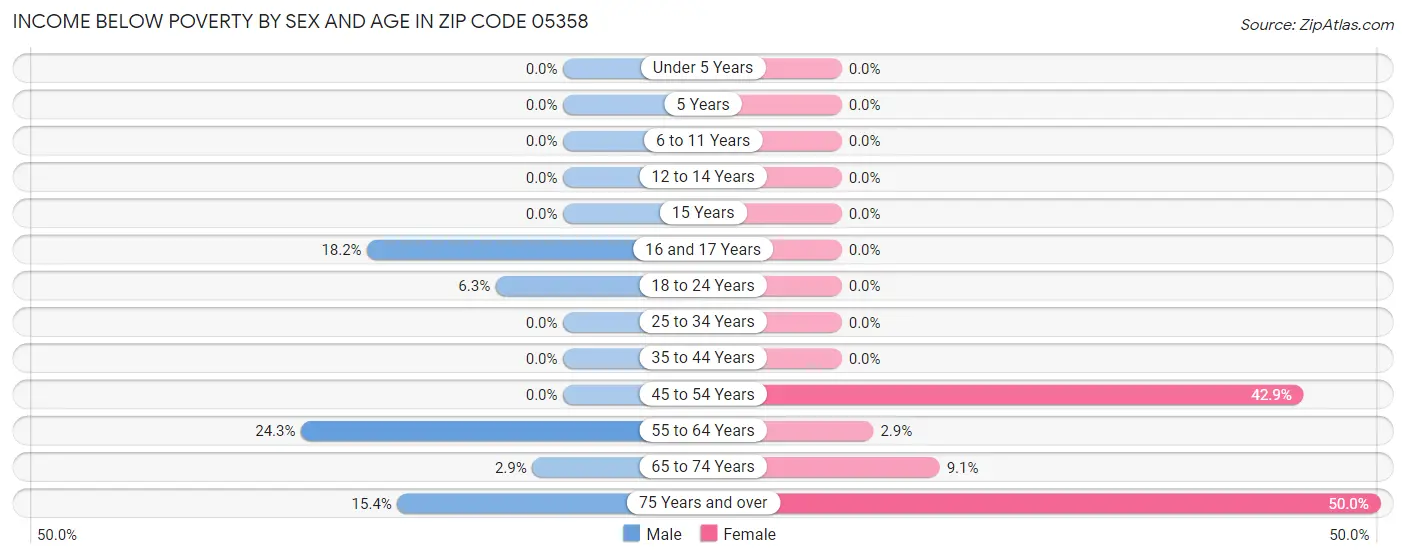 Income Below Poverty by Sex and Age in Zip Code 05358