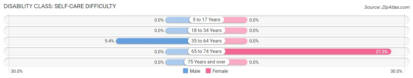 Disability in Zip Code 05358: <span>Self-Care Difficulty</span>