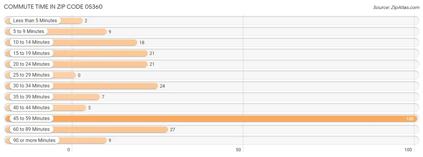 Commute Time in Zip Code 05360