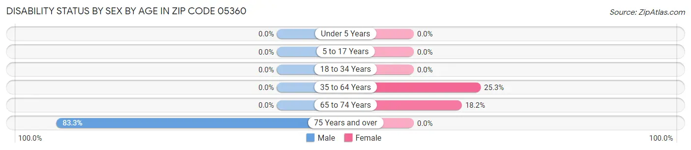 Disability Status by Sex by Age in Zip Code 05360
