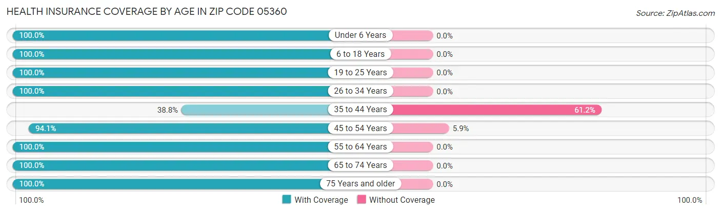 Health Insurance Coverage by Age in Zip Code 05360