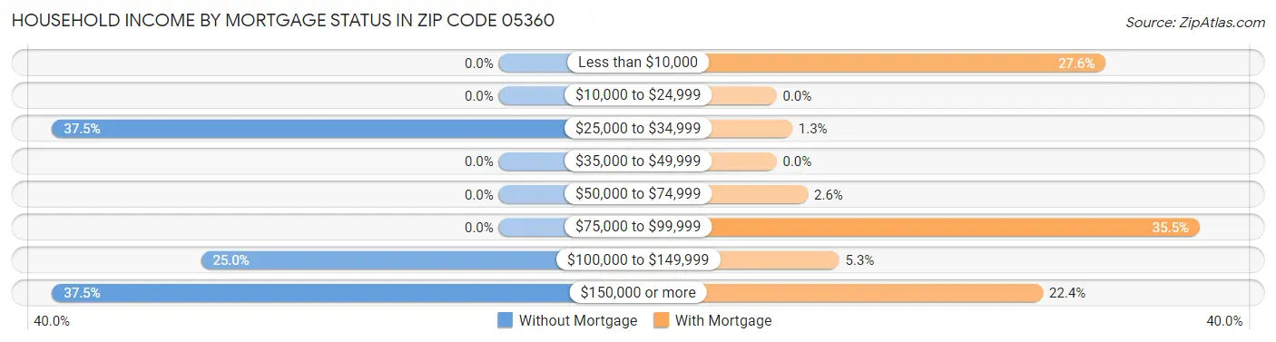 Household Income by Mortgage Status in Zip Code 05360
