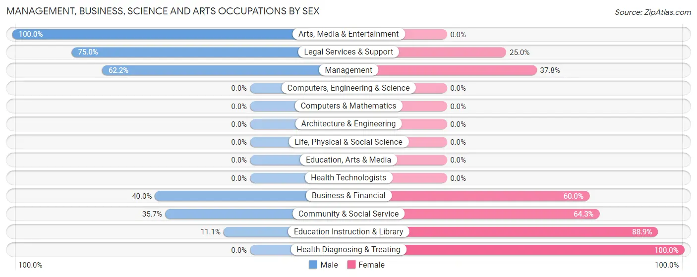 Management, Business, Science and Arts Occupations by Sex in Zip Code 05360